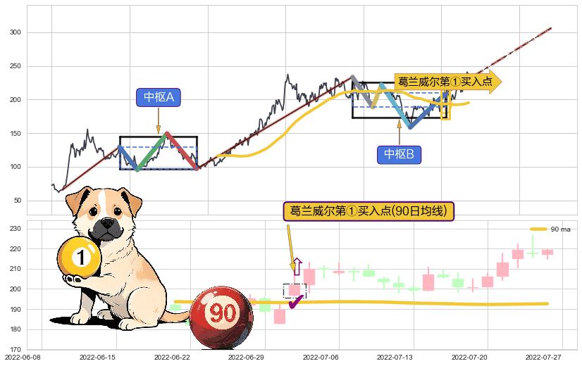 葛兰威尔第①买入点+葛兰威尔第②买入点+葛兰威尔第③买入点+【金山谷】买入点+【金蜘蛛】买入点+【旱地拔葱】买入点+【蛟龙出海】买入点+【高山滑雪】买入点 ➕ 缠论中枢点