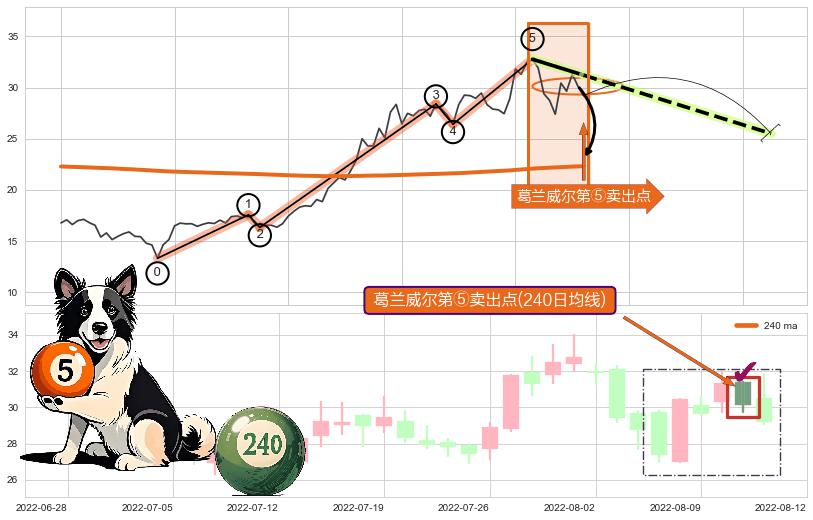 葛兰威尔第⑤卖出点+【战机起航】卖出点 ➕ 调整浪ABC