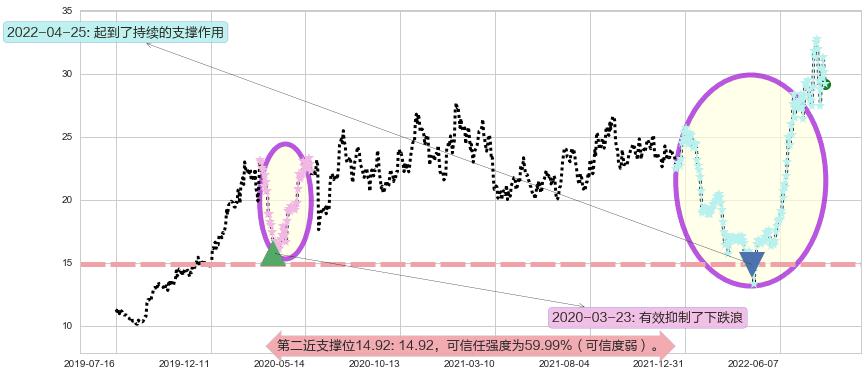 三花智控阻力支撑位图-阿布量化