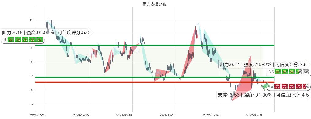 远光软件(sz002063)阻力支撑位图-阿布量化