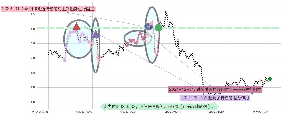 东华软件阻力支撑位图-阿布量化