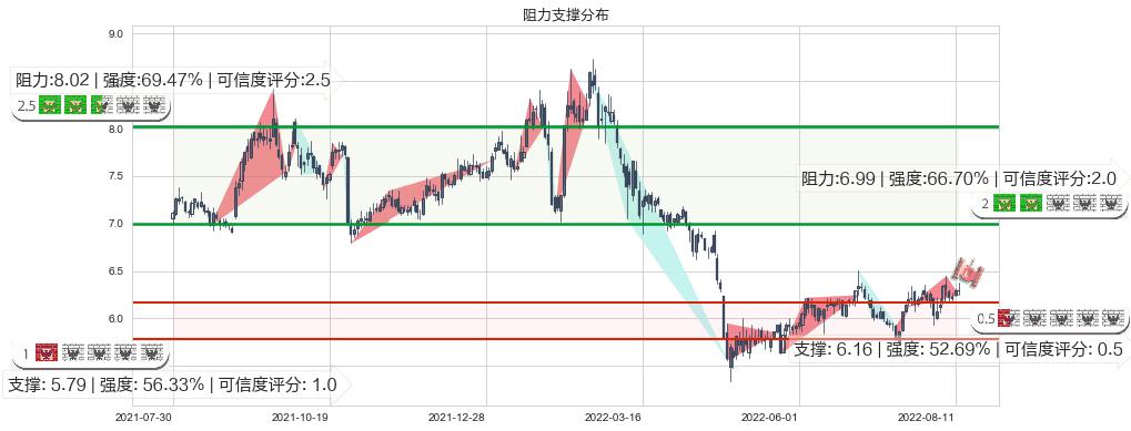 东华软件(sz002065)阻力支撑位图-阿布量化