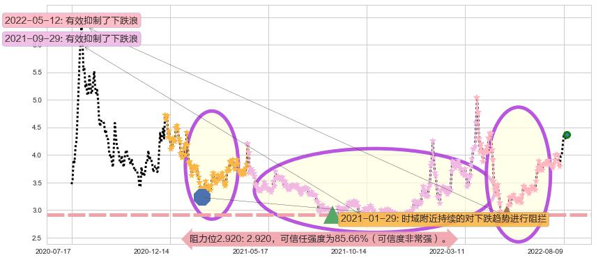 獐子岛阻力支撑位图-阿布量化
