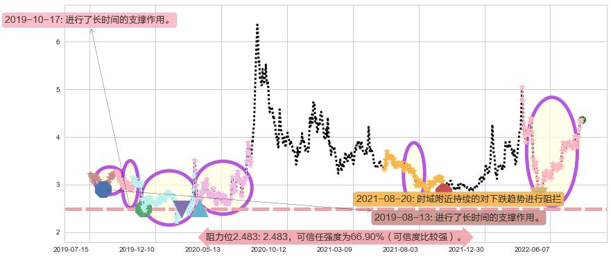 獐子岛阻力支撑位图-阿布量化