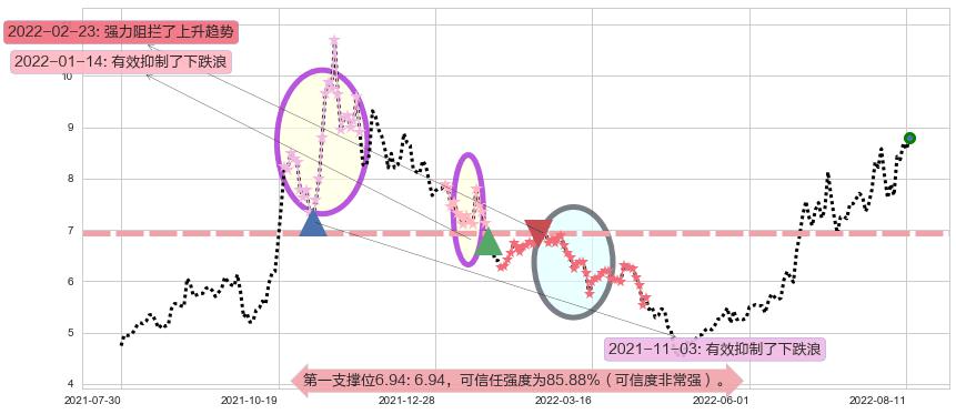 软控股份阻力支撑位图-阿布量化