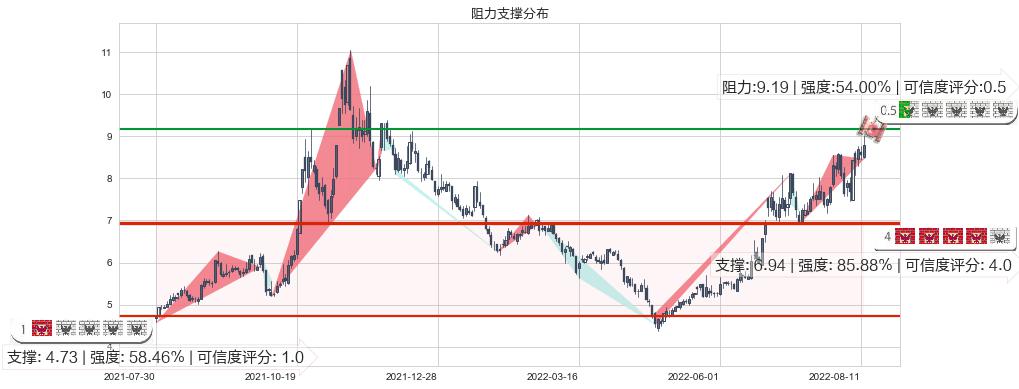 软控股份(sz002073)阻力支撑位图-阿布量化