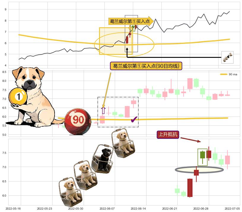 上升抵抗+上升三部曲（升势三鸦）+阳包阴(穿头破脚)+多方炮 ➕ 葛兰威尔第①买入点