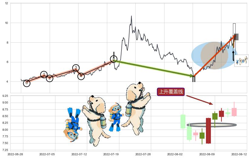 上升覆盖线+上升抵抗+降势受阻+上涨两颗星 | 上涨三颗星+冉冉上升|稳步上涨+上升三部曲（升势三鸦）+低档五阳线+两红夹一黑+上涨Pinbar组合信号+上涨孕十字星+上涨螺旋桨形态+阳包阴(穿头破脚)+多方炮+上涨镊子线（U形磁铁）+单针探底（定海神针）+下跌Pinbar组合信号+升势受阻+倾盆大雨+下降覆盖线+下降三部曲（降势三鹤）+两黑夹一红+黄昏之星（夜星）+淡友反攻+看跌(高位倒锤头)流星线+高档五阴线+三只乌鸦 ➕ 调整浪ABC