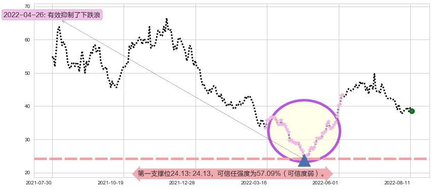 国轩高科阻力支撑位图-阿布量化
