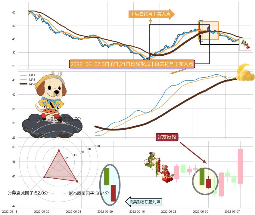 好友反攻+阳包阴(穿头破脚)+锤头线（锤子线）+降势停顿 ➕ 【烘云托月】买入点