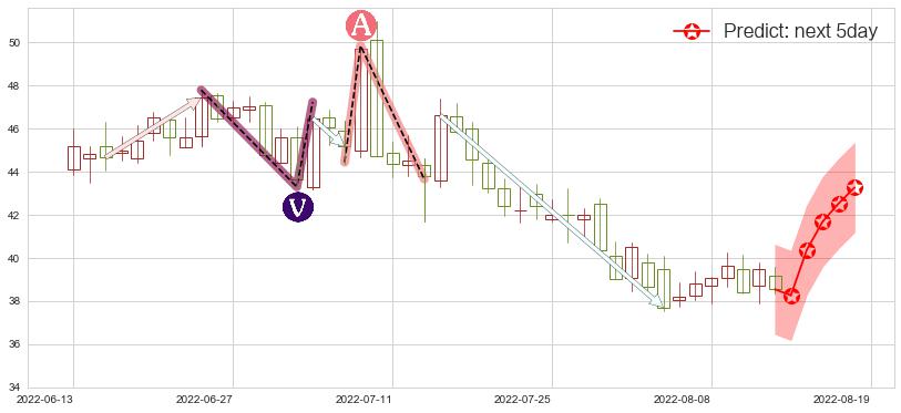 预测国轩高科(sz002074)价格K线图-阿布量化
