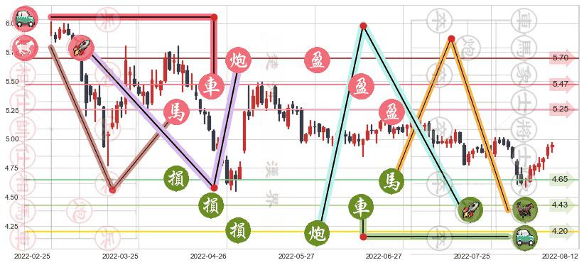 金螳螂(sz002081)止盈止损位分析