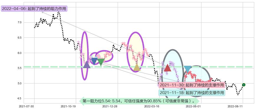 金螳螂阻力支撑位图-阿布量化