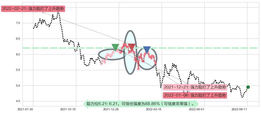 金螳螂阻力支撑位图-阿布量化
