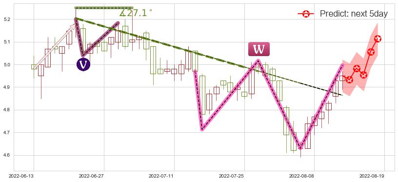 预测金螳螂(sz002081)价格K线图-阿布量化