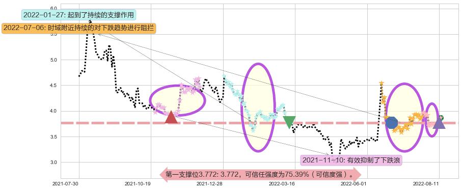 青岛金王阻力支撑位图-阿布量化