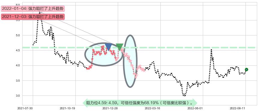 青岛金王阻力支撑位图-阿布量化