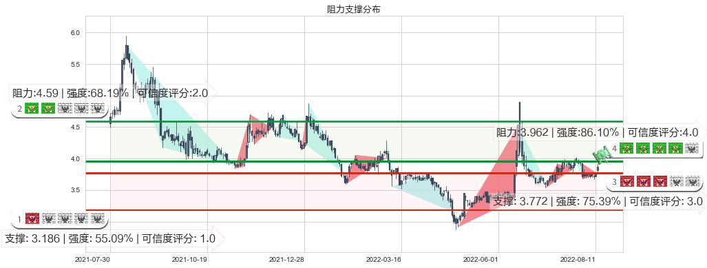 青岛金王(sz002094)阻力支撑位图-阿布量化