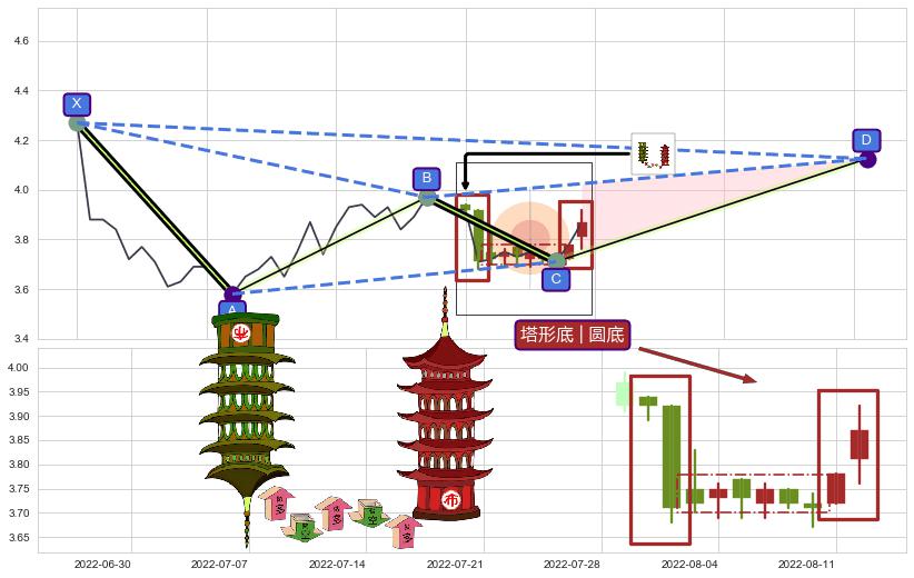 塔形底 | 圆底+徐缓下降+下降覆盖线+倾盆大雨+下跌身怀六甲+下跌孤独十字星+下跌镊子线（n形磁铁） ➕ 谐波(XABCD)