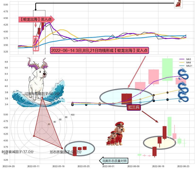 红三兵 ➕ 【蛟龙出海】买入点