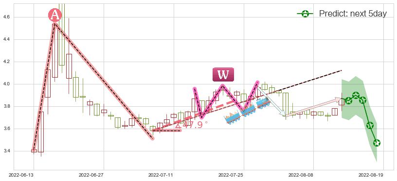 青岛金王(sz002094)价格预测图-阿布量化