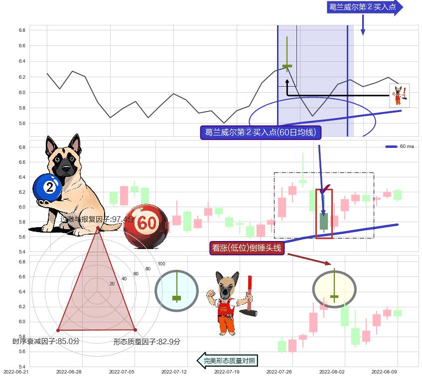 看涨(低位)倒锤头线+上涨镊子线（U形磁铁）+底部尽头线（上山虎） ➕ 葛兰威尔第②买入点