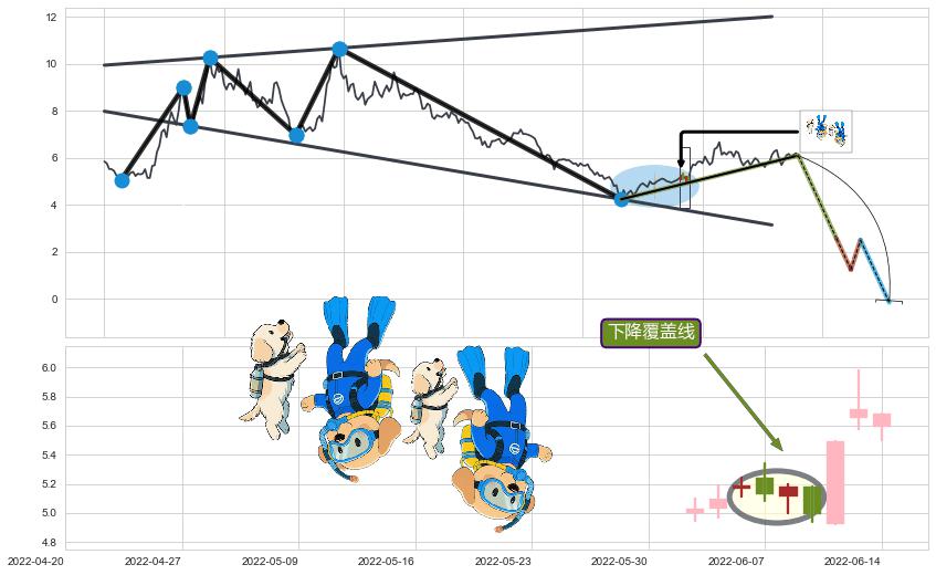 下降覆盖线+倾盆大雨+空方炮+下跌Pinbar组合信号+黄昏之星（夜星）+顶部尽头线（下山虎）+下跌身怀六甲+看跌(高位倒锤头)流星线+绵绵阴跌|下跌不止+三只乌鸦 ➕ 突破整理