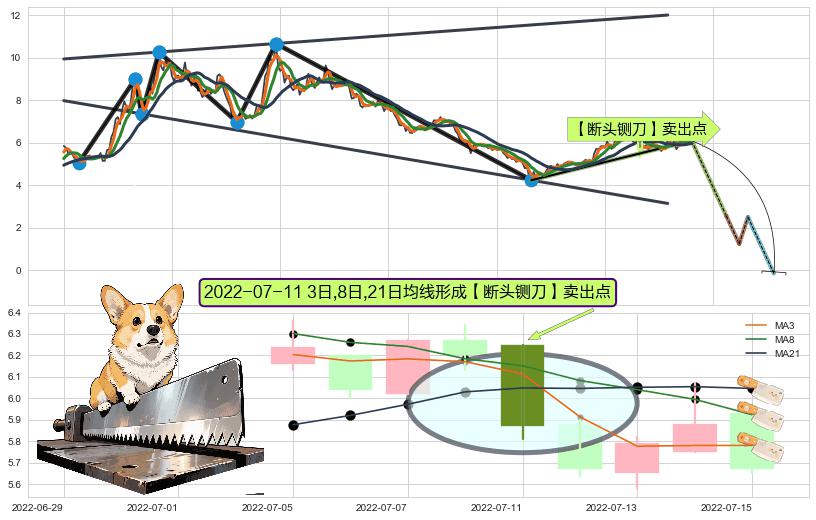 【断头铡刀】卖出点+【战机起航】卖出点+【乌云密布】卖出点 ➕ 突破整理