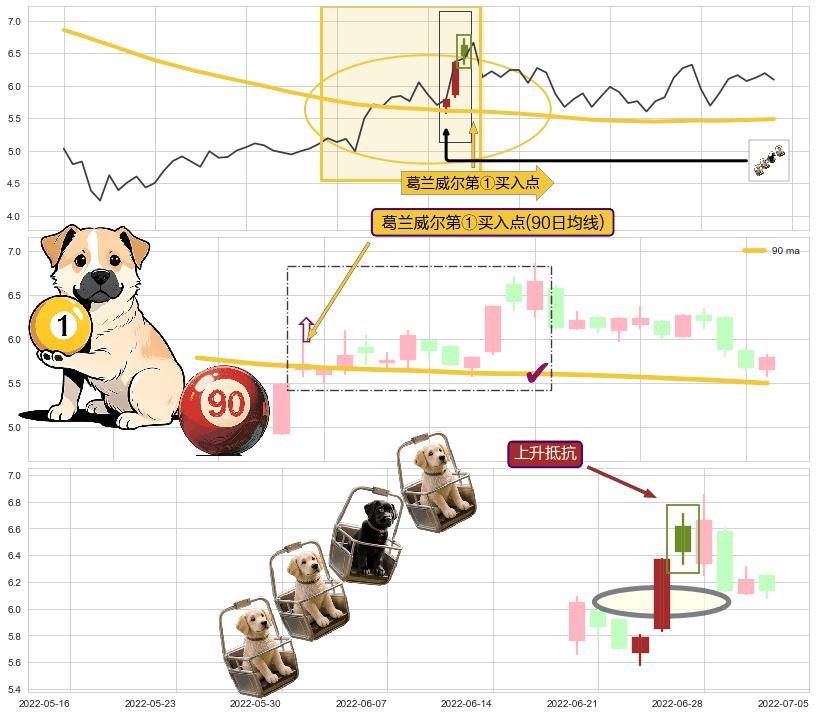 上升抵抗+上涨两颗星 | 上涨三颗星+上升三部曲（升势三鸦）+多方炮+阳包阴(穿头破脚)+单针探底（定海神针）+塔形底 | 圆底+两红夹一黑+高位并排阳线 ➕ 葛兰威尔第①买入点