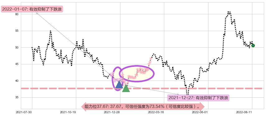 中环股份阻力支撑位图-阿布量化