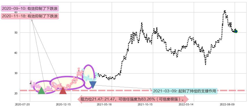 中环股份阻力支撑位图-阿布量化
