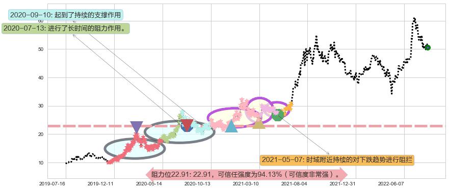 中环股份阻力支撑位图-阿布量化