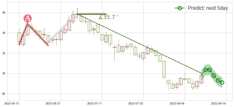 预测宁波银行(sz002142)价格K线图-阿布量化