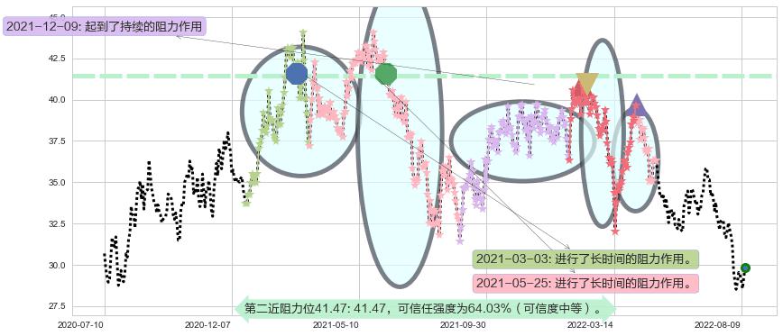 宁波银行阻力支撑位图-阿布量化