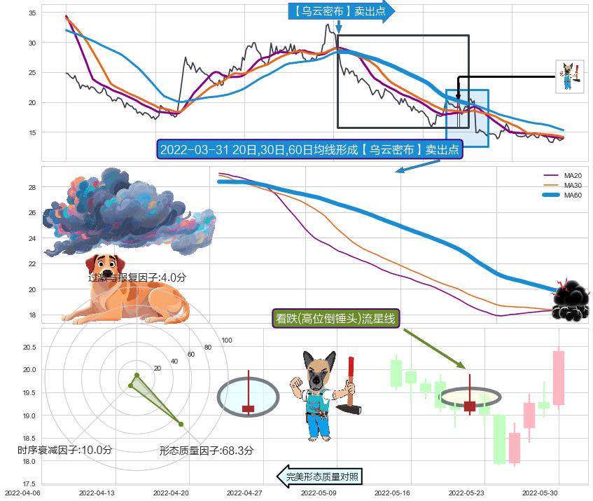 看跌(高位倒锤头)流星线 ➕ 【乌云密布】卖出点