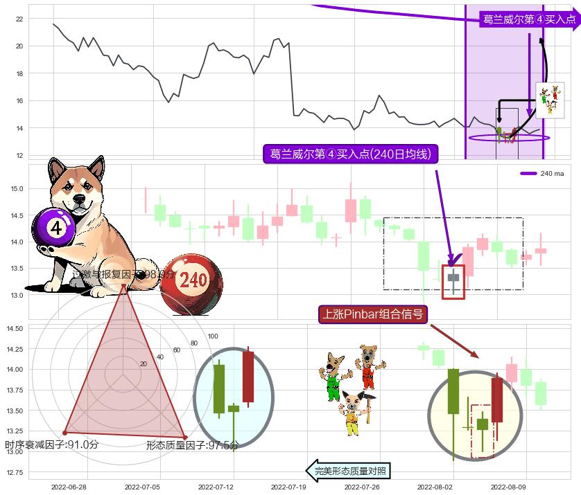 上涨Pinbar组合信号+降势受阻+上涨孕十字星+底部尽头线（上山虎）+看涨(低位)倒锤头线 ➕ 葛兰威尔第④买入点