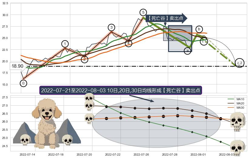 【死亡谷】卖出点 ➕ 调整浪ABC