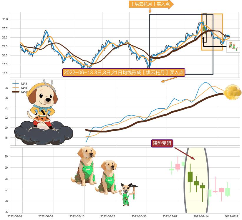 降势受阻+双针探底+单针探底（定海神针）+锤头线（锤子线）+看涨(低位)倒锤头线+降势停顿+冉冉上升|稳步上涨 ➕ 【烘云托月】买入点