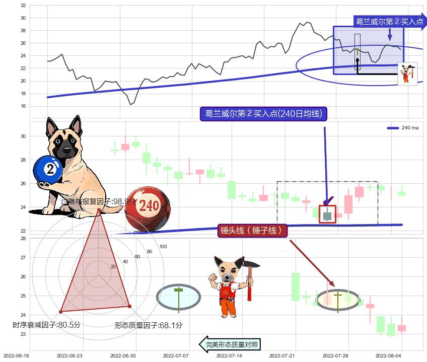 锤头线（锤子线）+看涨(低位)倒锤头线+降势停顿 ➕ 葛兰威尔第②买入点