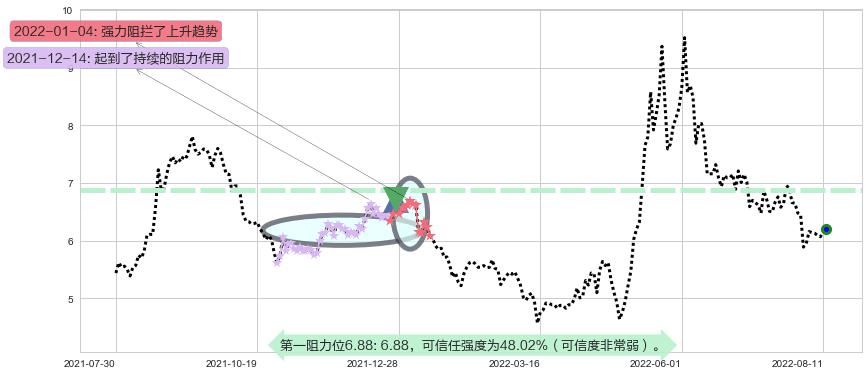 怡亚通阻力支撑位图-阿布量化