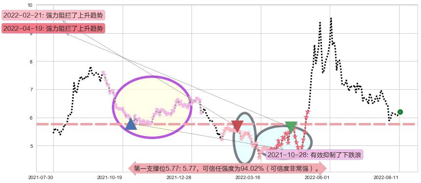 怡亚通阻力支撑位图-阿布量化