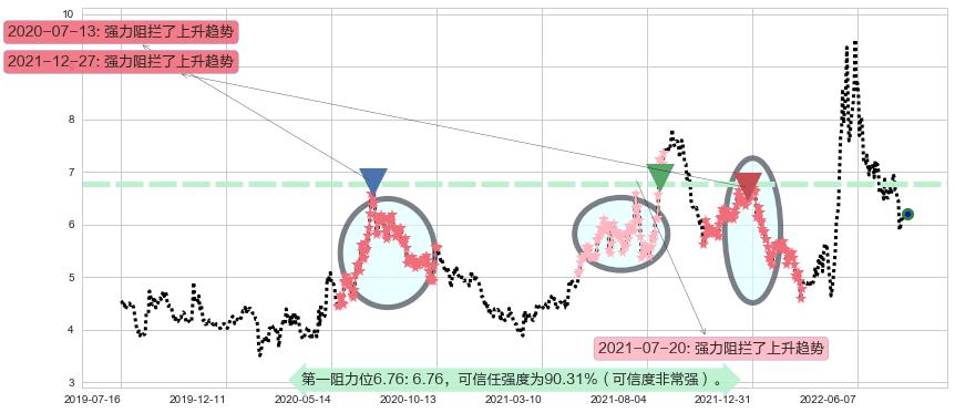 怡亚通阻力支撑位图-阿布量化