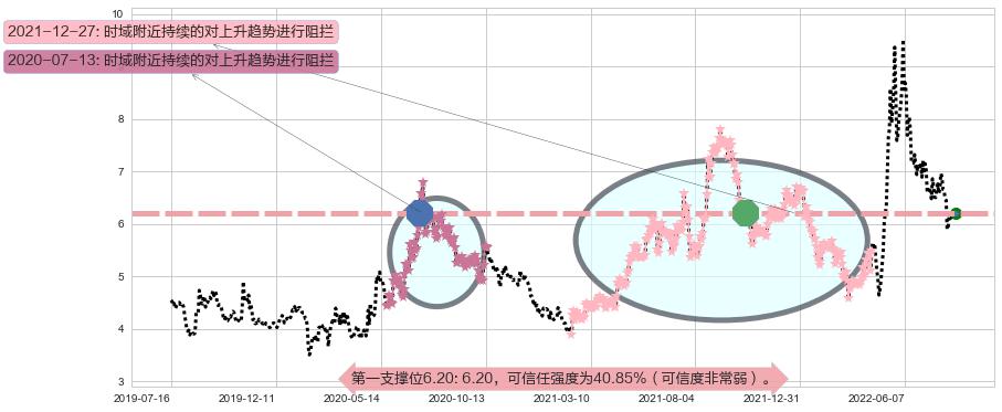 怡亚通阻力支撑位图-阿布量化