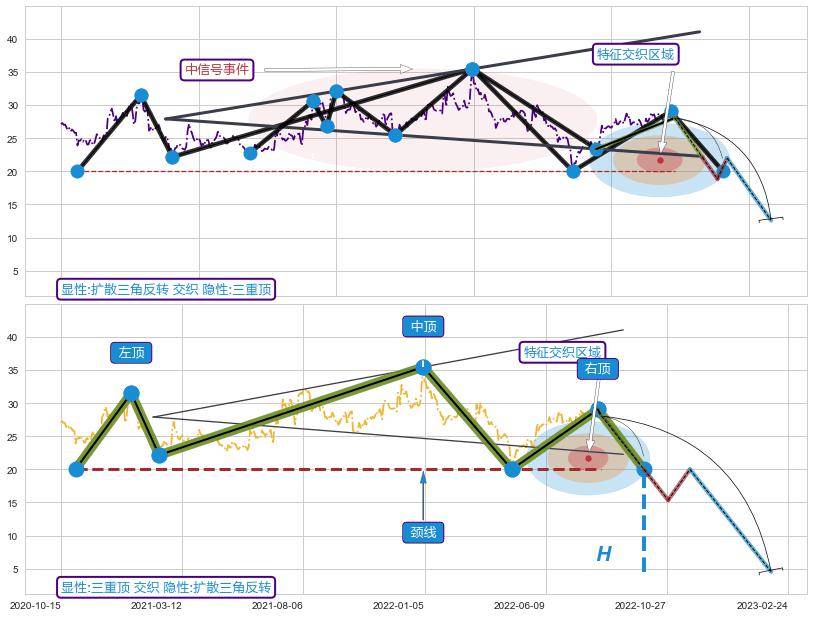 突破整理 ➕ 突破整理