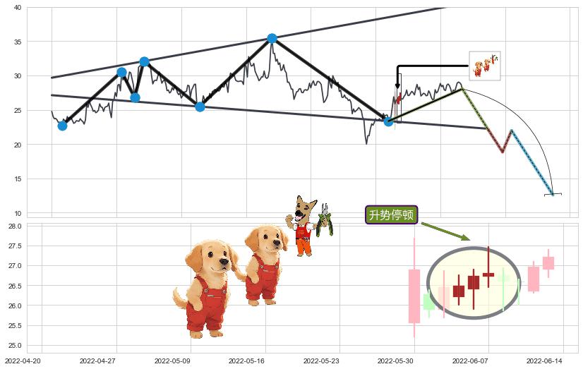 升势停顿+塔形顶 | 圆顶+黄昏之星（夜星）+倾盆大雨+看跌(高位倒锤头)流星线 ➕ 突破整理
