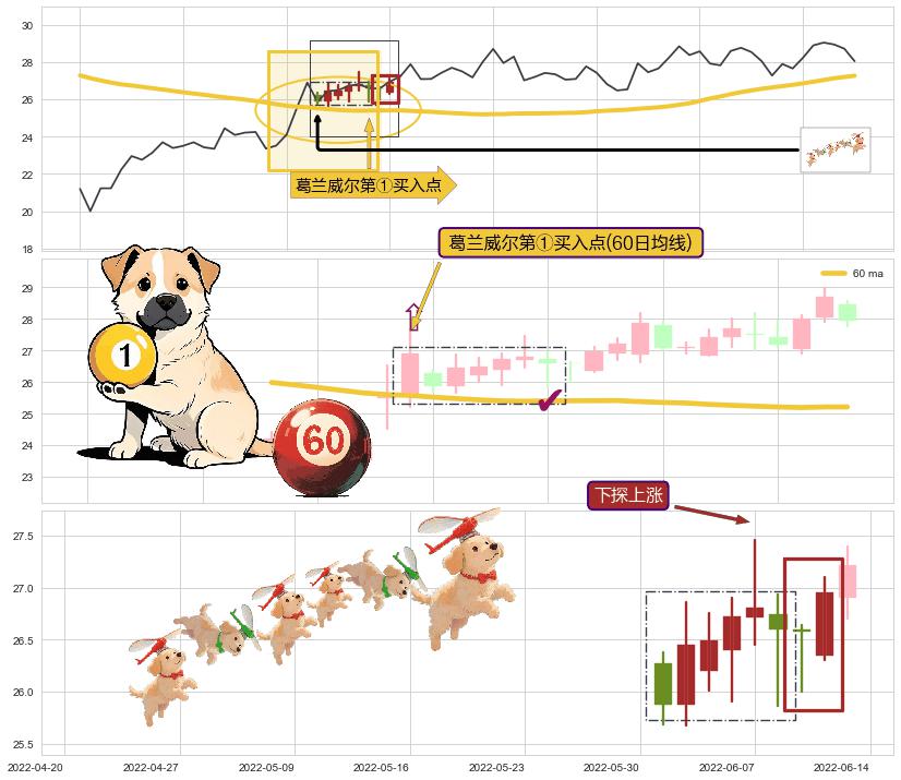 下探上涨+多方尖兵+冉冉上升|稳步上涨+上升三部曲（升势三鸦）+两红夹一黑+早晨之星（黎明之星）+高位并排阳线 ➕ 葛兰威尔第①买入点