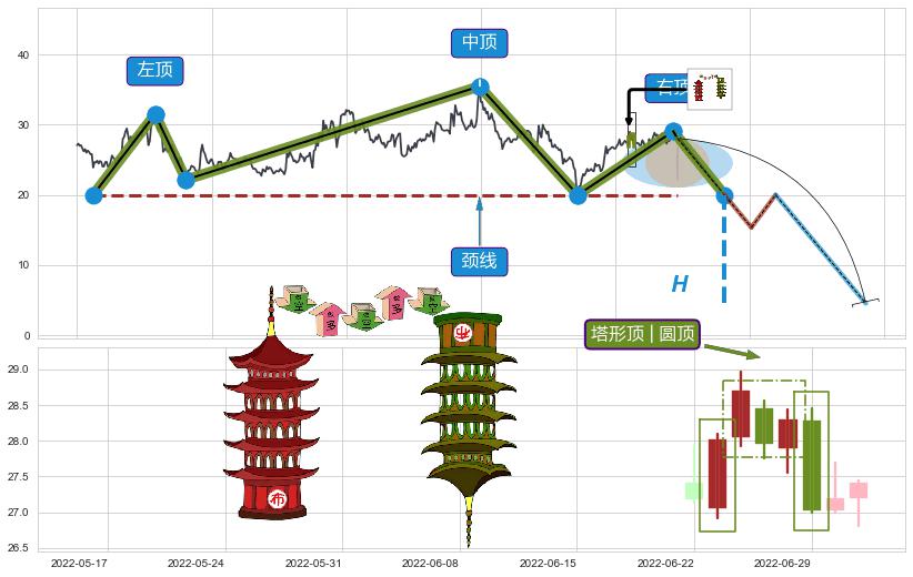 塔形顶 | 圆顶+黄昏之星（夜星）+倾盆大雨+看跌(高位倒锤头)流星线 ➕ 突破整理