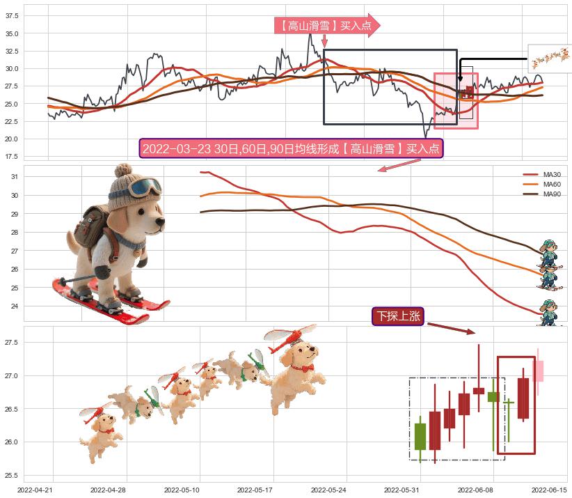 下探上涨+多方尖兵+冉冉上升|稳步上涨+上升三部曲（升势三鸦）+两红夹一黑+早晨之星（黎明之星）+高位并排阳线 ➕ 【高山滑雪】买入点