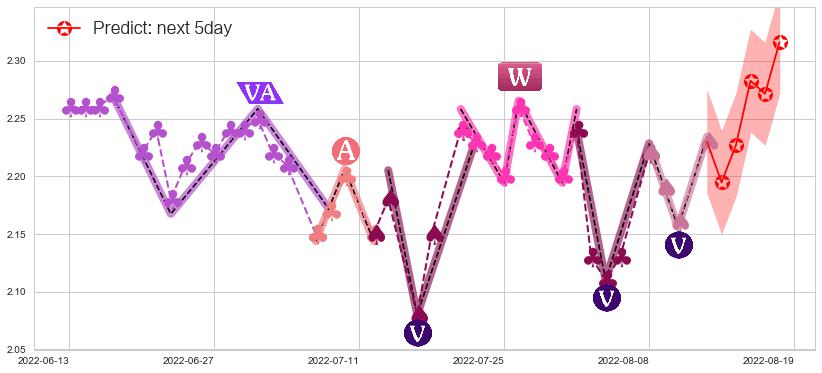 预测二三四五(sz002195)价格K线图-阿布量化
