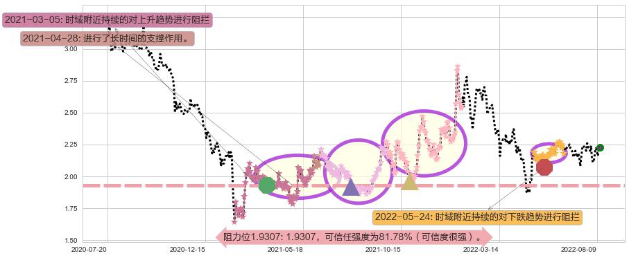 二三四五阻力支撑位图-阿布量化